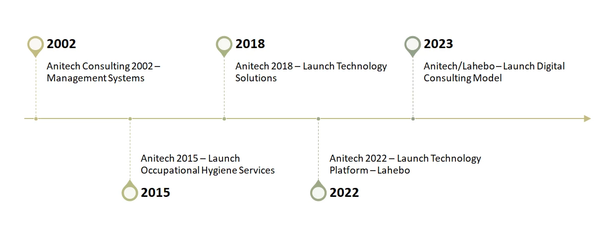 https://anitechgroup.com/au/wp-content/w3-webp/uploads/2023/09/our-journey.pngw3.webp