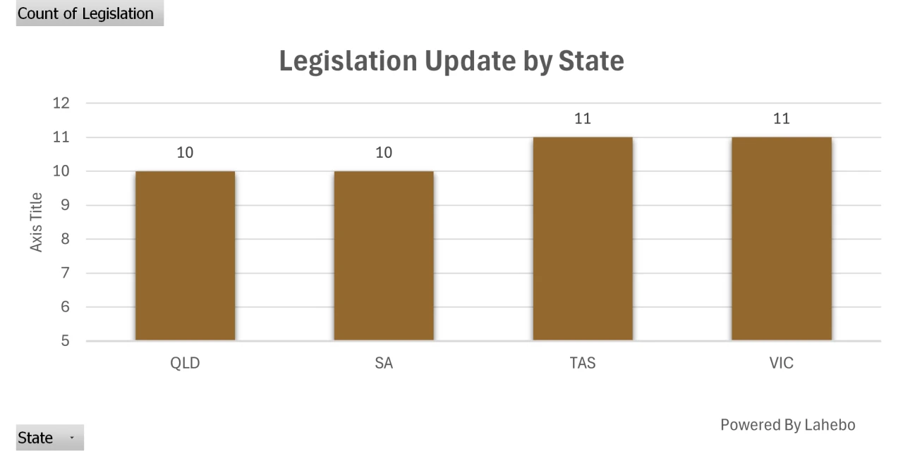 October 2025 Legislative Update: Key Changes Across VIC, QLD, TAS and SA